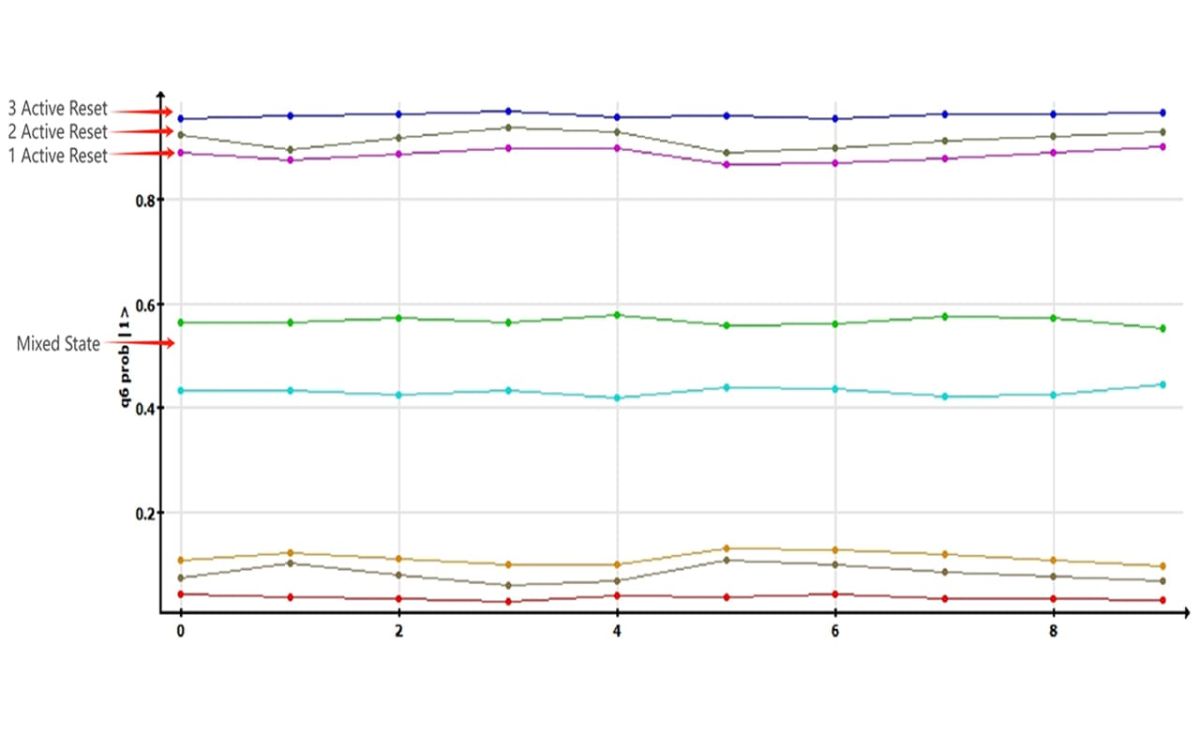Dedicated Instruction Set and Active Reset Deliver Efficient M&C