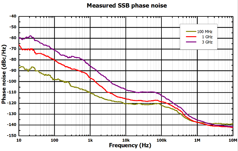 Low Phase Noise