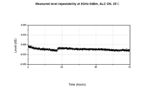 Reliable Output Amplitude Stability – DSG3000 Series