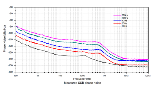 Low Noise, More Pure – DSG5000 Series