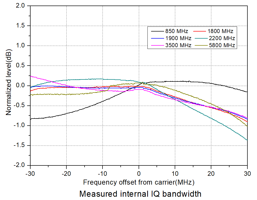 Internal and External IQ Modulation – DSG3000B Series