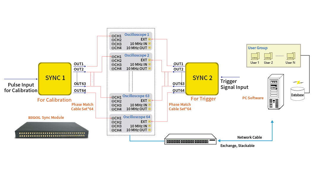 Scalable to 512 channels of synchronous trigger – DS8000-R Series