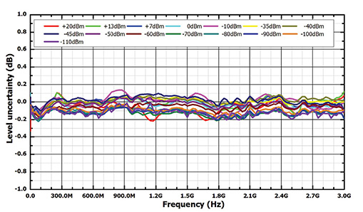 High Amplitude Accuracy – DSG800 Series