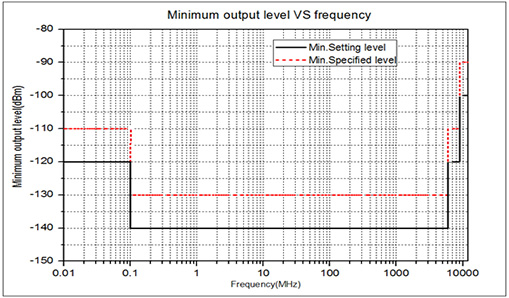 Small Signal Output Capability – DSG3000 Series