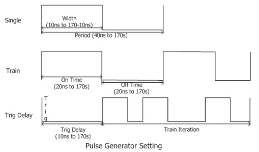 Pulse Modulation, Providing Up to 80dB Switching Ratio – DSG3000 Series
