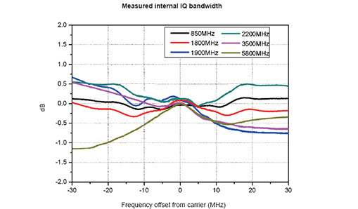 Internal and External IQ Modulation – DSG3000 Series
