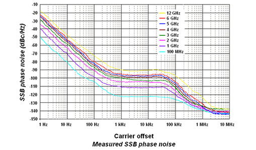 Phase Noise Metric – DSG3000 Series