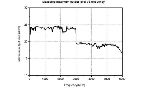 High Power Signal Generation Capability – DSG3000 Series