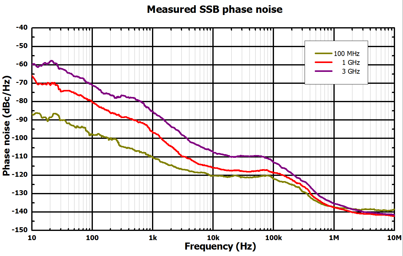 Excellent Phase Noise – DSG800A Series