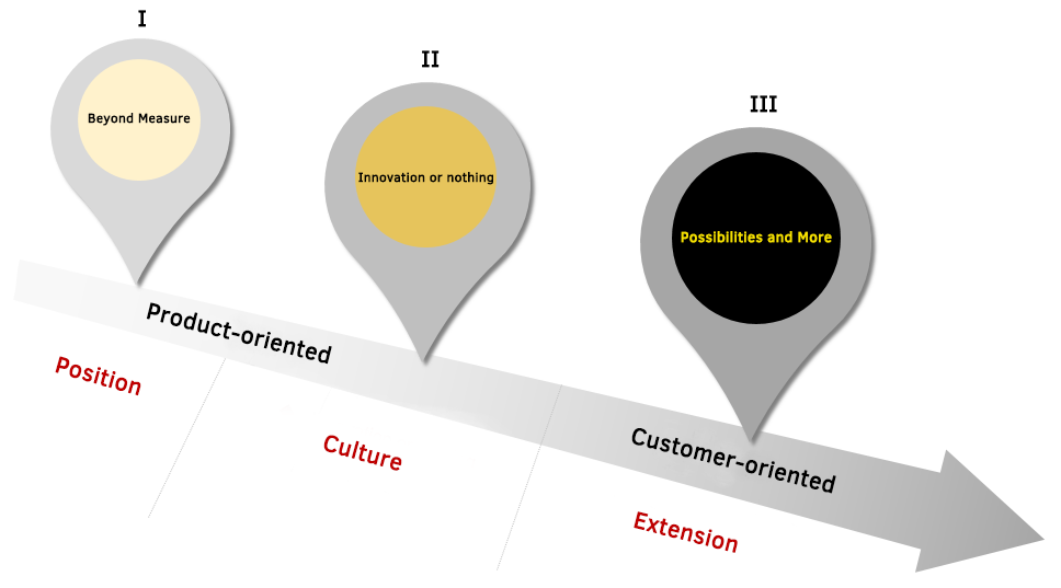 Evolution of Rigol brand slogans over 21 years